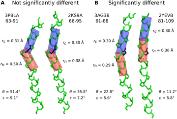 Analyzing kinks in α-helices.